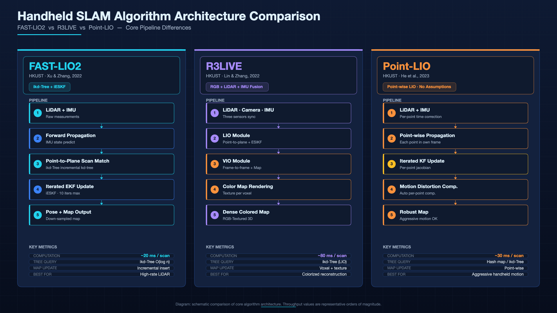 Three-column comparison of FAST-LIO2, R3LIVE, and Point-LIO SLAM algorithms showing architecture and use case differences
