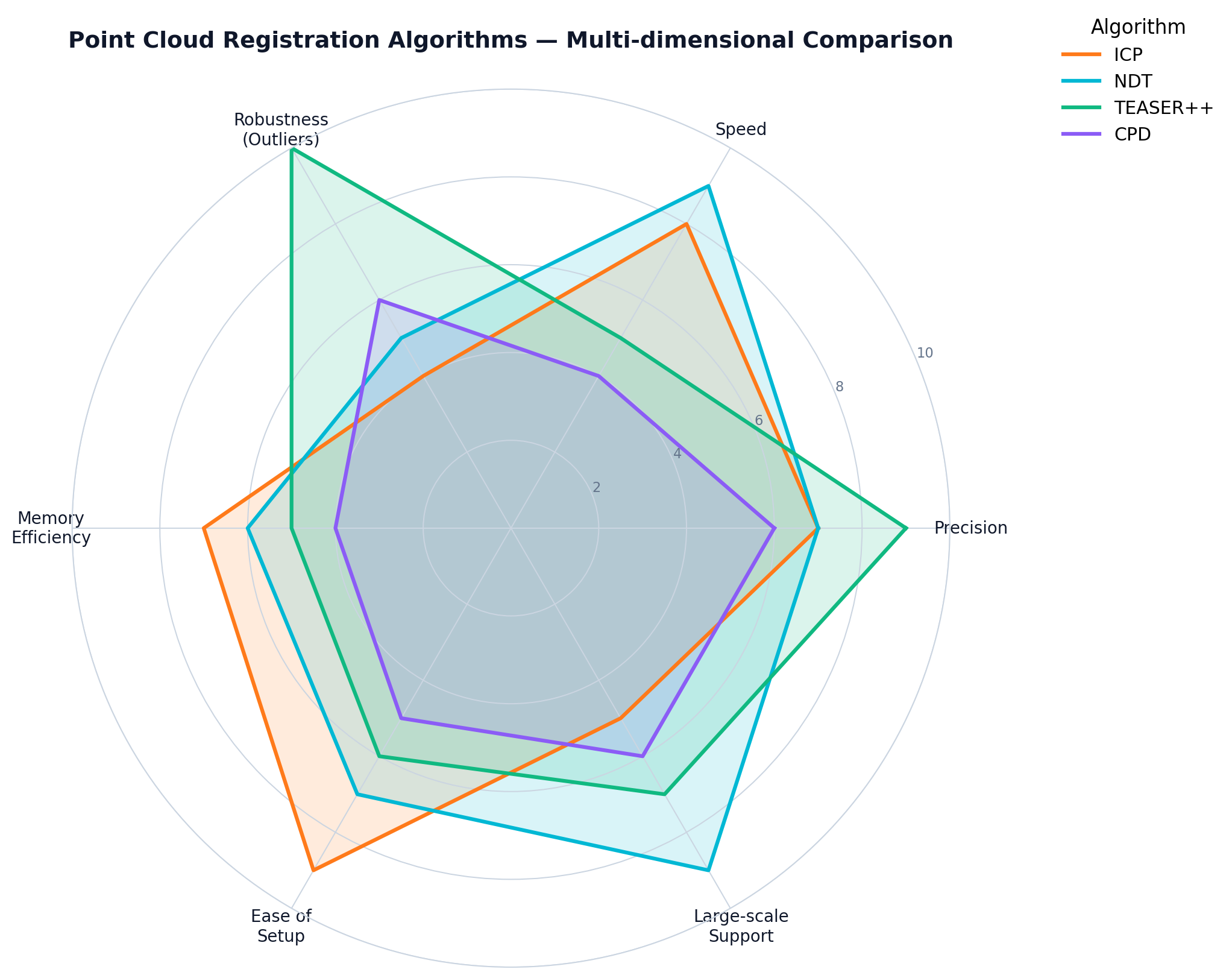 Four registration algorithm families compared across multiple dimensions