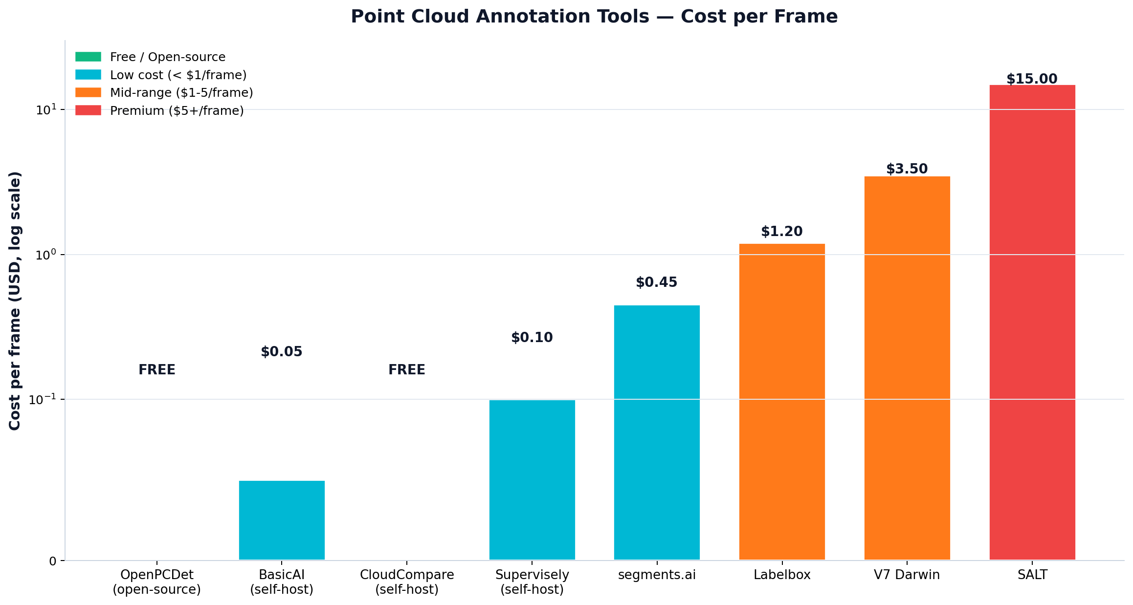 Per-frame annotation cost across five methods