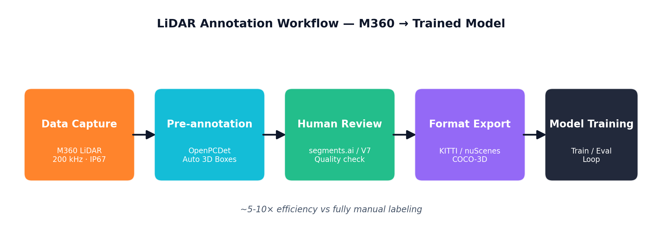 Annotation workflow: M360 data collection → OpenPCDet pre-label → platform review → model training