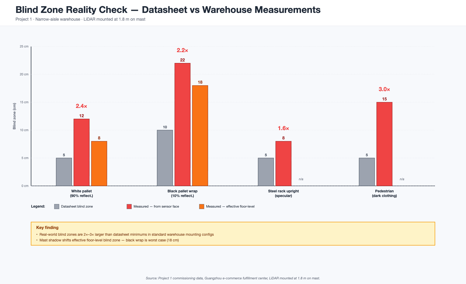 Bar chart: datasheet vs measured blind zone — 4 materials, real-world 2x-3x larger