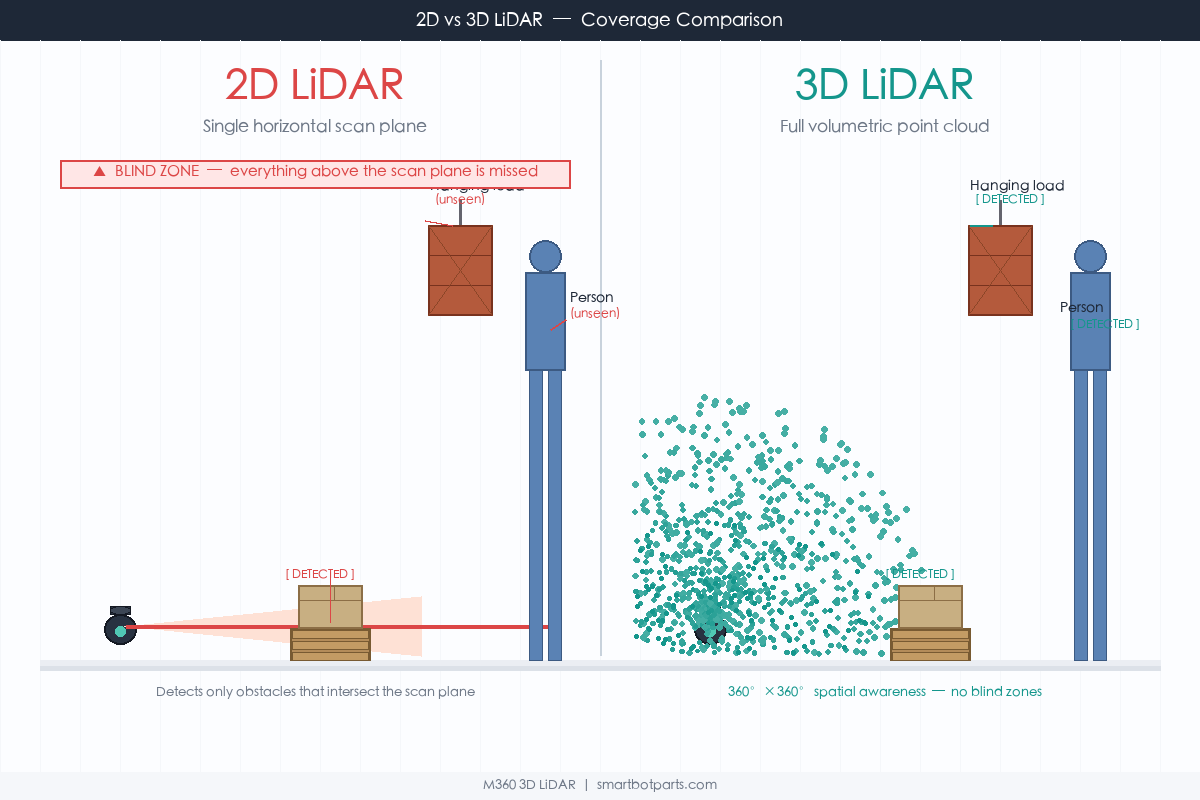 2D vs 3D LiDAR comparison - point cloud coverage differences showing blind zones and detection capabilities