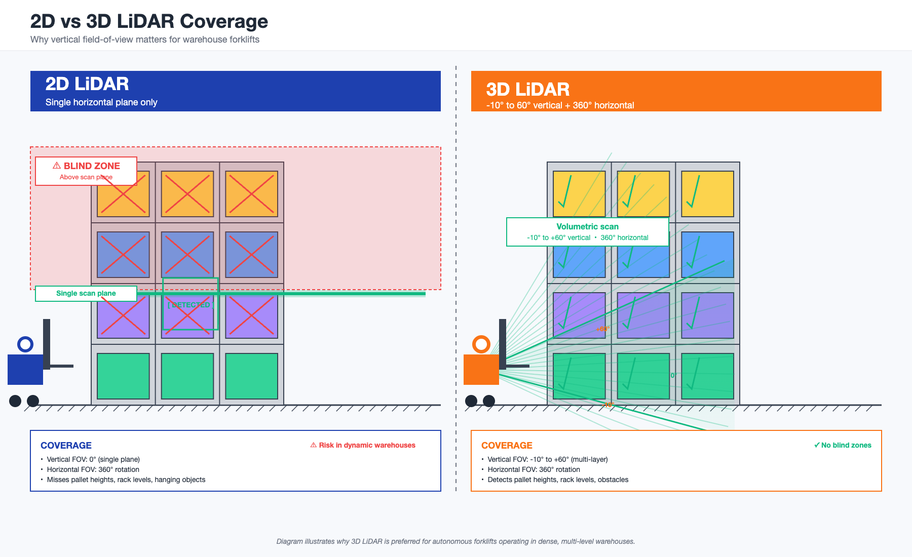 2D vs 3D LiDAR comparison for autonomous forklifts — showing vertical coverage difference between single-plane 2D scanning and multi-channel 3D point cloud