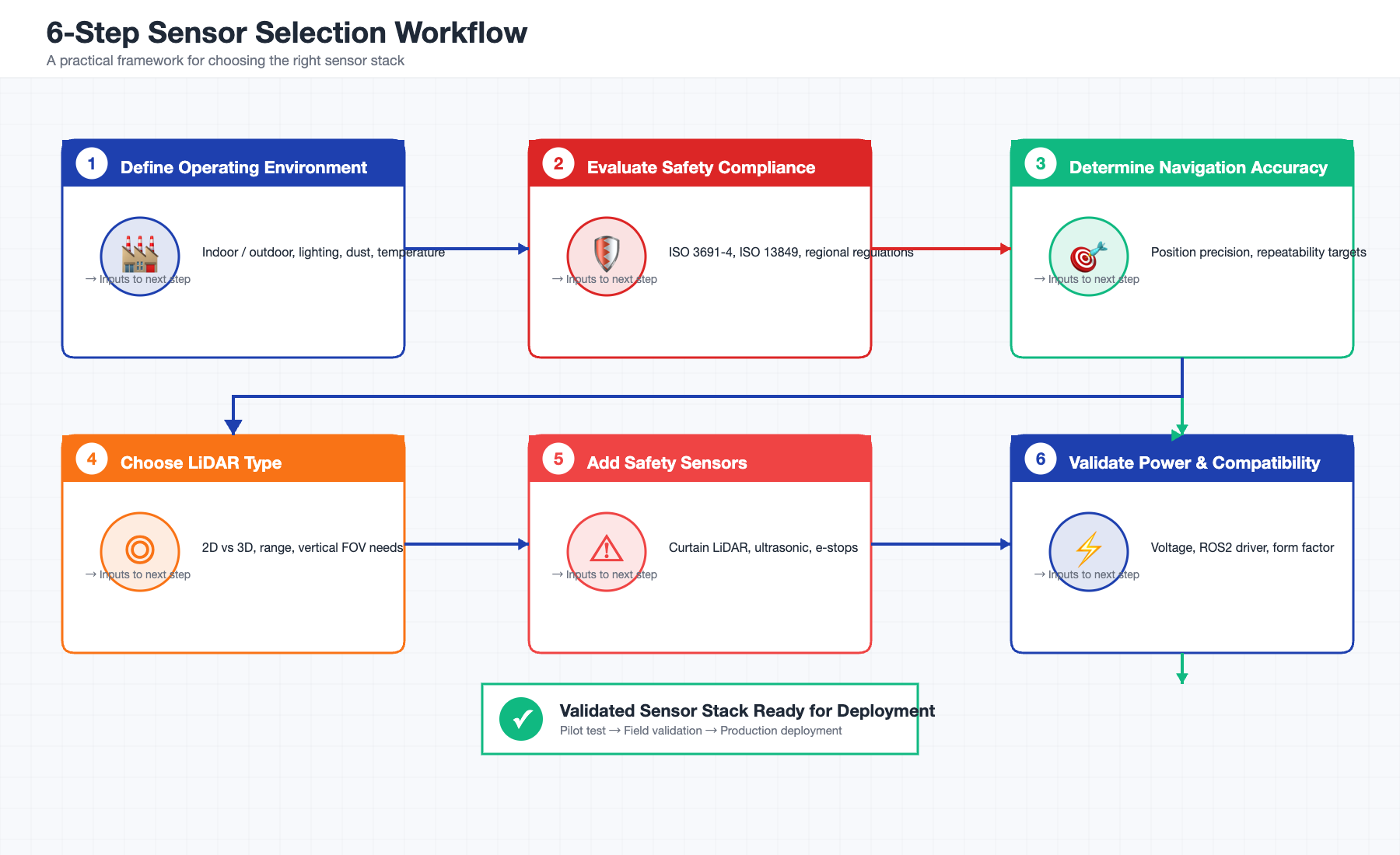 Autonomous forklift sensor selection checklist — step-by-step decision process from environment definition through commissioning and tuning