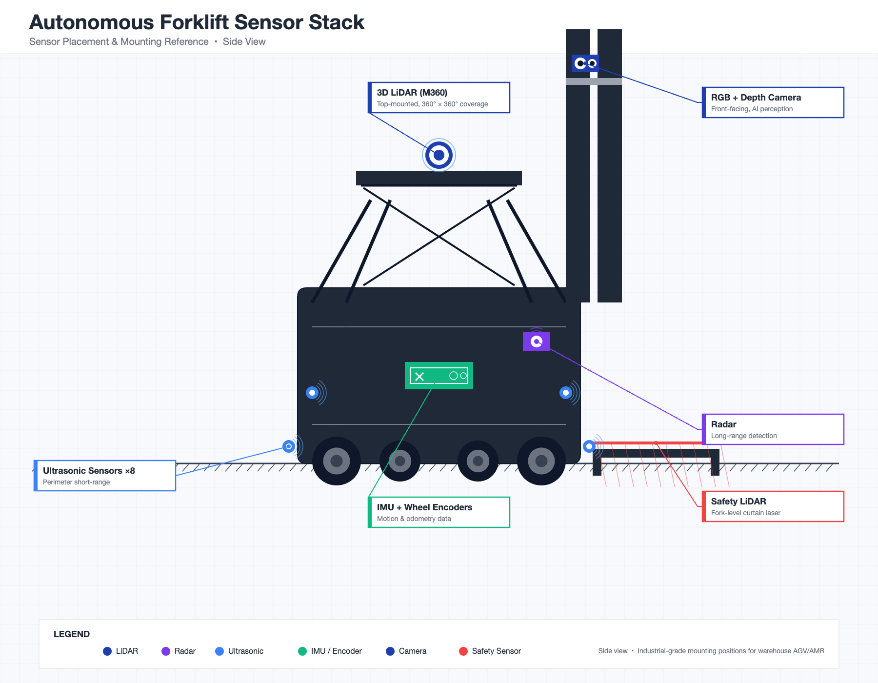 Autonomous forklift sensor suite breakdown — LiDAR, cameras, ultrasonics, IMUs, and encoders organized by function for AGV forklift automation