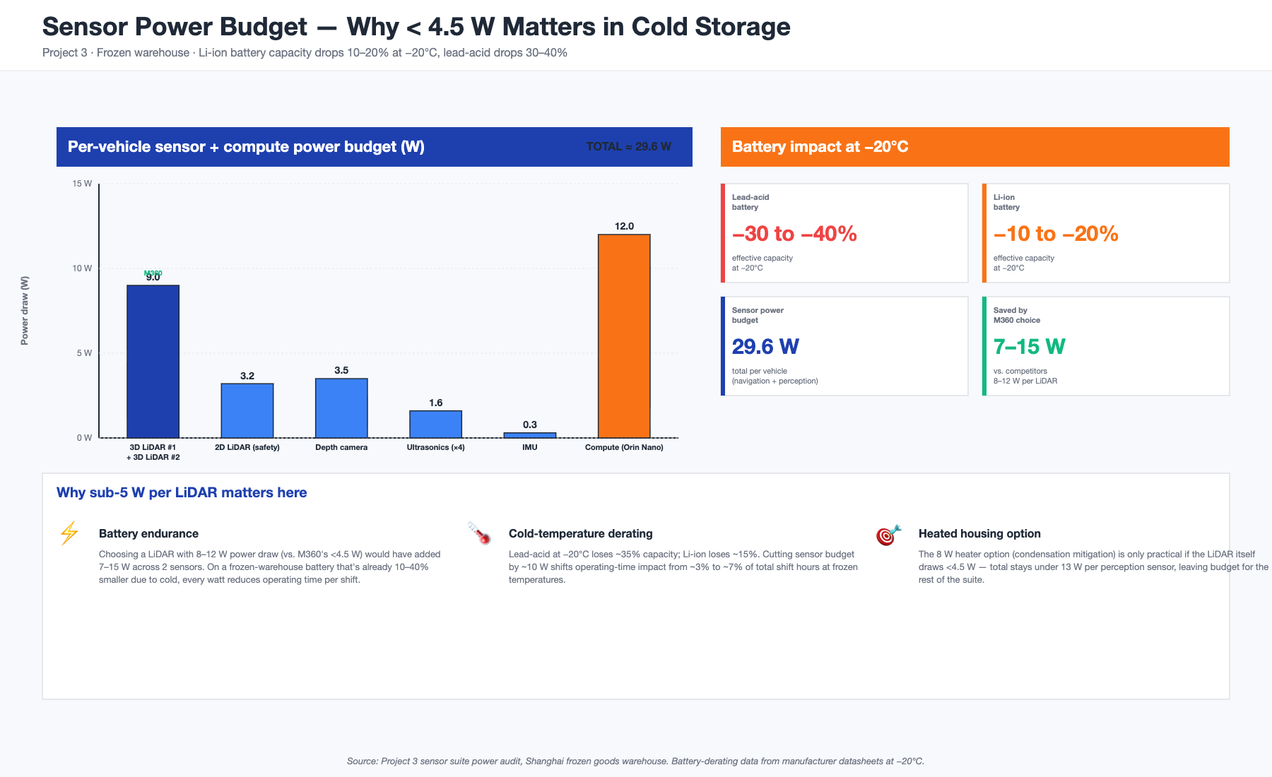 Sensor suite power budget: 3D LiDARs 9 W total, full suite 29.6 W, battery derating at -20C