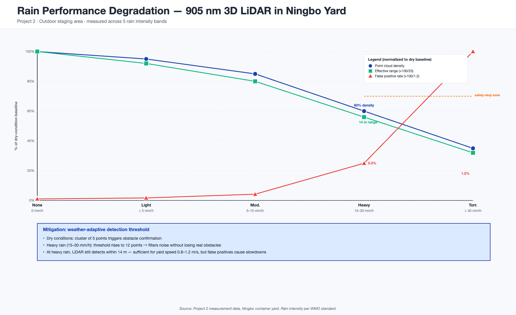 905 nm LiDAR: rain intensity vs point cloud density, effective range, false positive rate