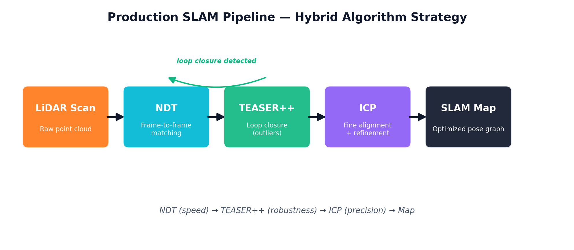Combined SLAM pipeline: NDT frame-to-frame + TEASER++ loop closure + ICP refinement
