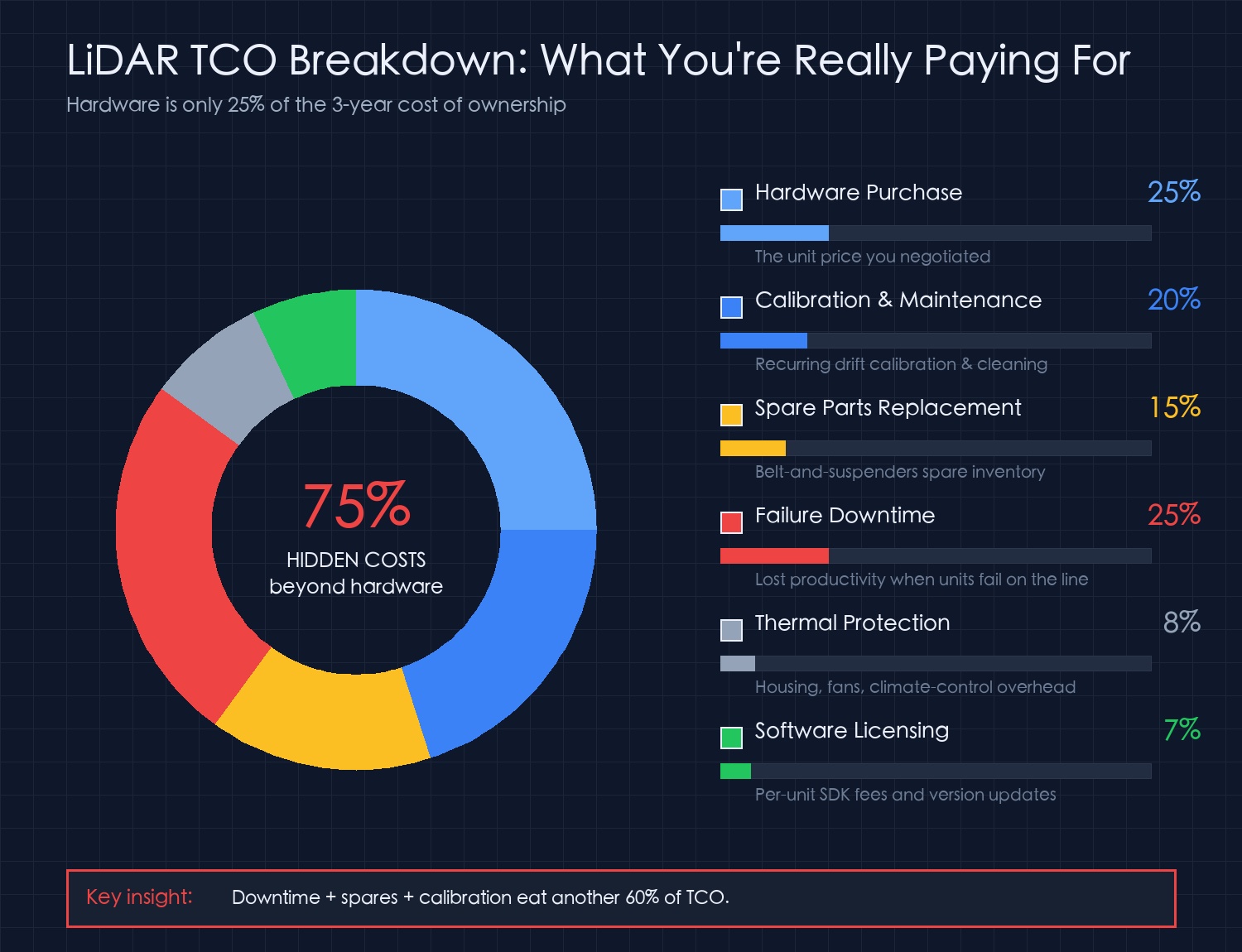 LiDAR TCO breakdown by cost category: hardware, calibration, downtime, accessories, software