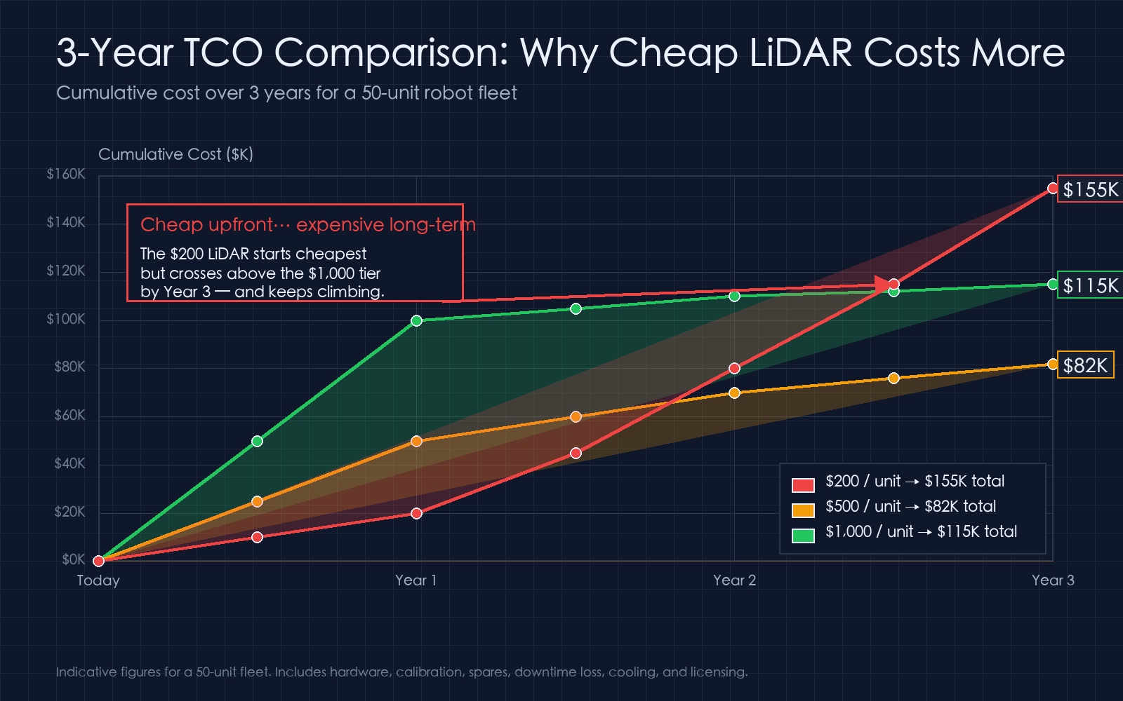 3-year TCO cumulative cost curve comparing $200, $500, and $1,000 LiDAR tiers across a 50-unit AGV fleet