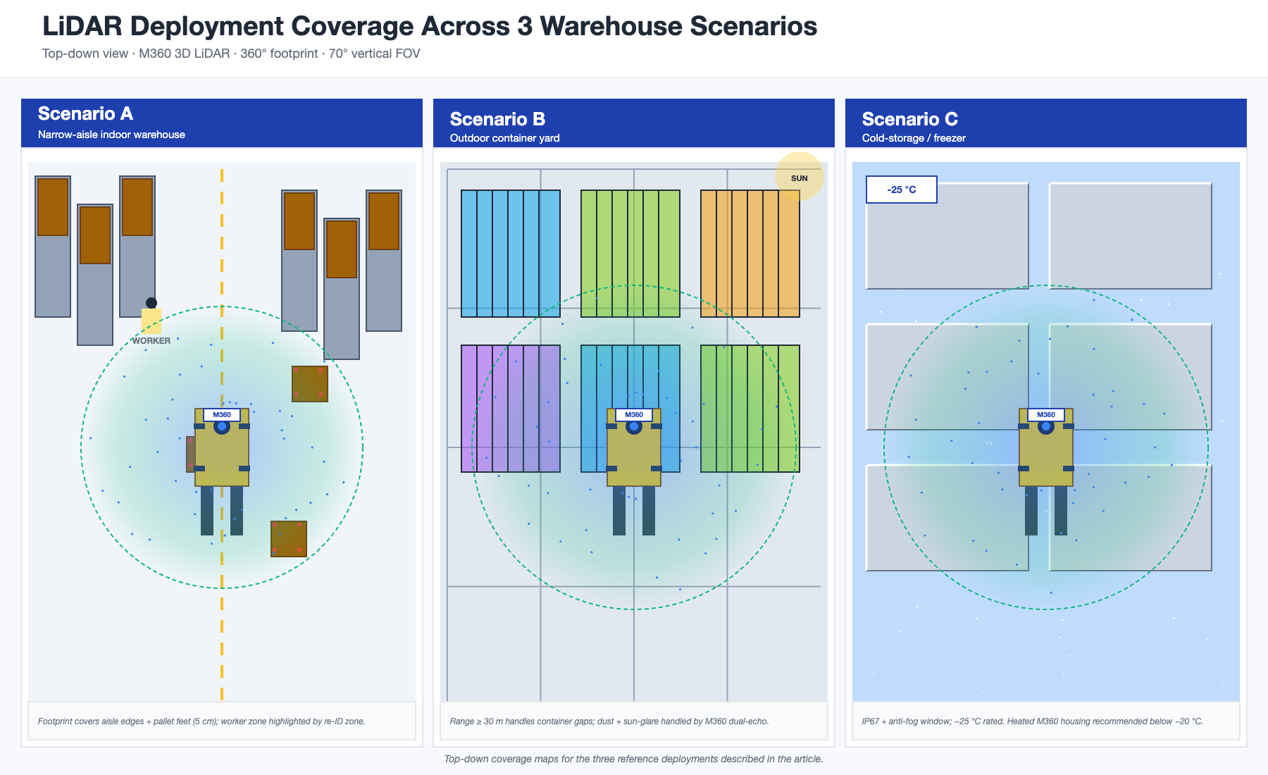 Top-view coverage of 3 deployment scenarios: narrow-aisle, outdoor yard, cold storage