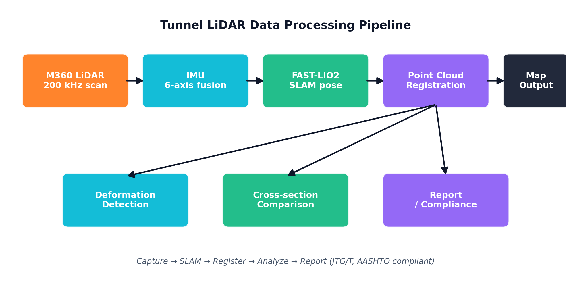 Tunnel LiDAR data processing pipeline: raw scan → noise filter → registration → model fitting → defect extraction → report